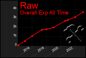 Total Graph of Raw