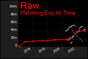 Total Graph of Raw