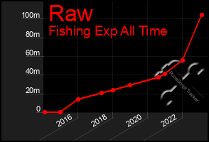 Total Graph of Raw