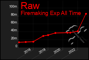 Total Graph of Raw