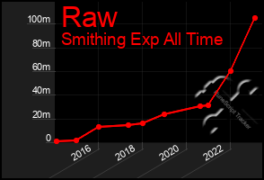 Total Graph of Raw