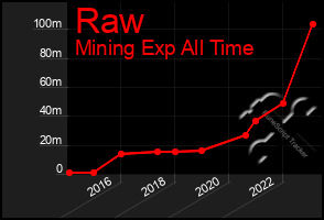 Total Graph of Raw