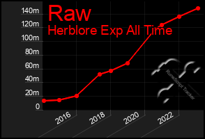 Total Graph of Raw