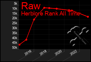 Total Graph of Raw