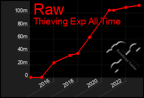 Total Graph of Raw