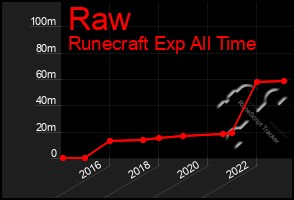 Total Graph of Raw