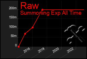 Total Graph of Raw