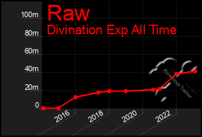 Total Graph of Raw