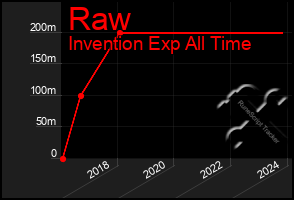 Total Graph of Raw