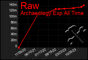 Total Graph of Raw