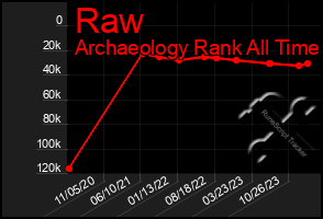 Total Graph of Raw