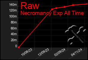 Total Graph of Raw