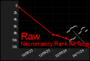 Total Graph of Raw