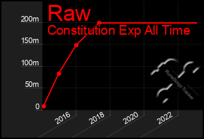 Total Graph of Raw