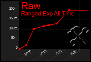 Total Graph of Raw