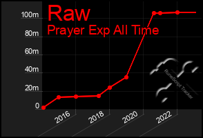 Total Graph of Raw