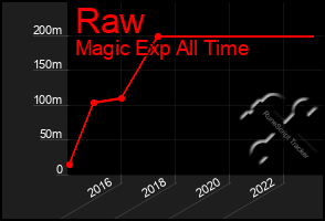 Total Graph of Raw