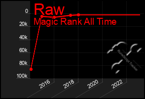 Total Graph of Raw