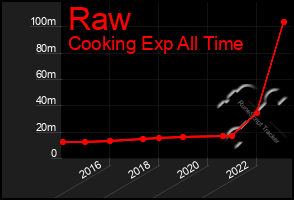 Total Graph of Raw