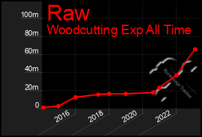 Total Graph of Raw