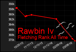 Total Graph of Rawbin Iv