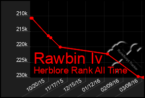 Total Graph of Rawbin Iv