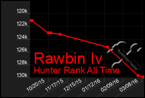 Total Graph of Rawbin Iv