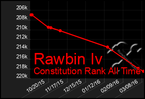 Total Graph of Rawbin Iv