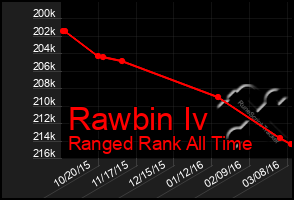 Total Graph of Rawbin Iv