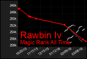 Total Graph of Rawbin Iv