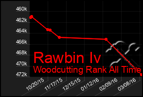 Total Graph of Rawbin Iv