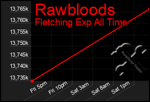 Total Graph of Rawbloods