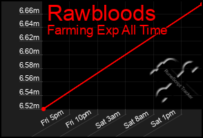 Total Graph of Rawbloods