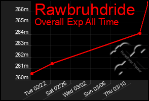 Total Graph of Rawbruhdride