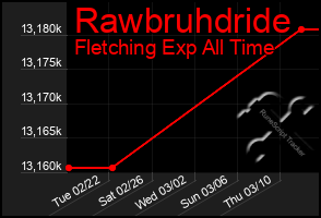 Total Graph of Rawbruhdride