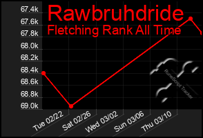 Total Graph of Rawbruhdride