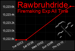 Total Graph of Rawbruhdride