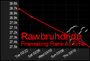 Total Graph of Rawbruhdride