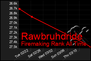 Total Graph of Rawbruhdride