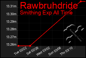 Total Graph of Rawbruhdride