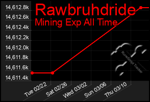 Total Graph of Rawbruhdride