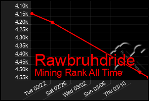 Total Graph of Rawbruhdride