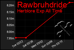 Total Graph of Rawbruhdride