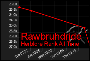 Total Graph of Rawbruhdride