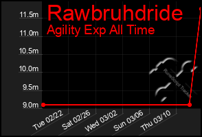 Total Graph of Rawbruhdride