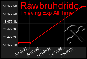 Total Graph of Rawbruhdride