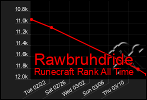 Total Graph of Rawbruhdride