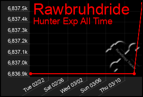 Total Graph of Rawbruhdride