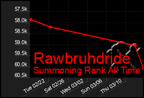 Total Graph of Rawbruhdride