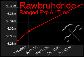 Total Graph of Rawbruhdride